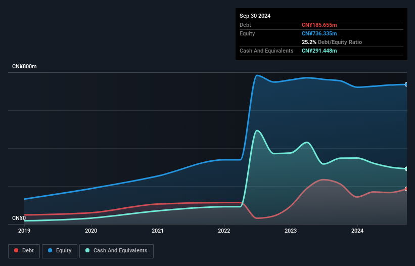 SZSE:001226 Debt to Equity as at Dec 2024