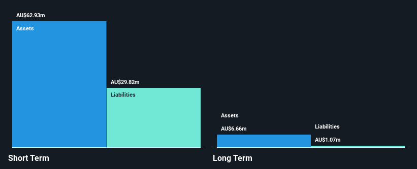 ASX:BUB Financial Position Analysis as at May 2025