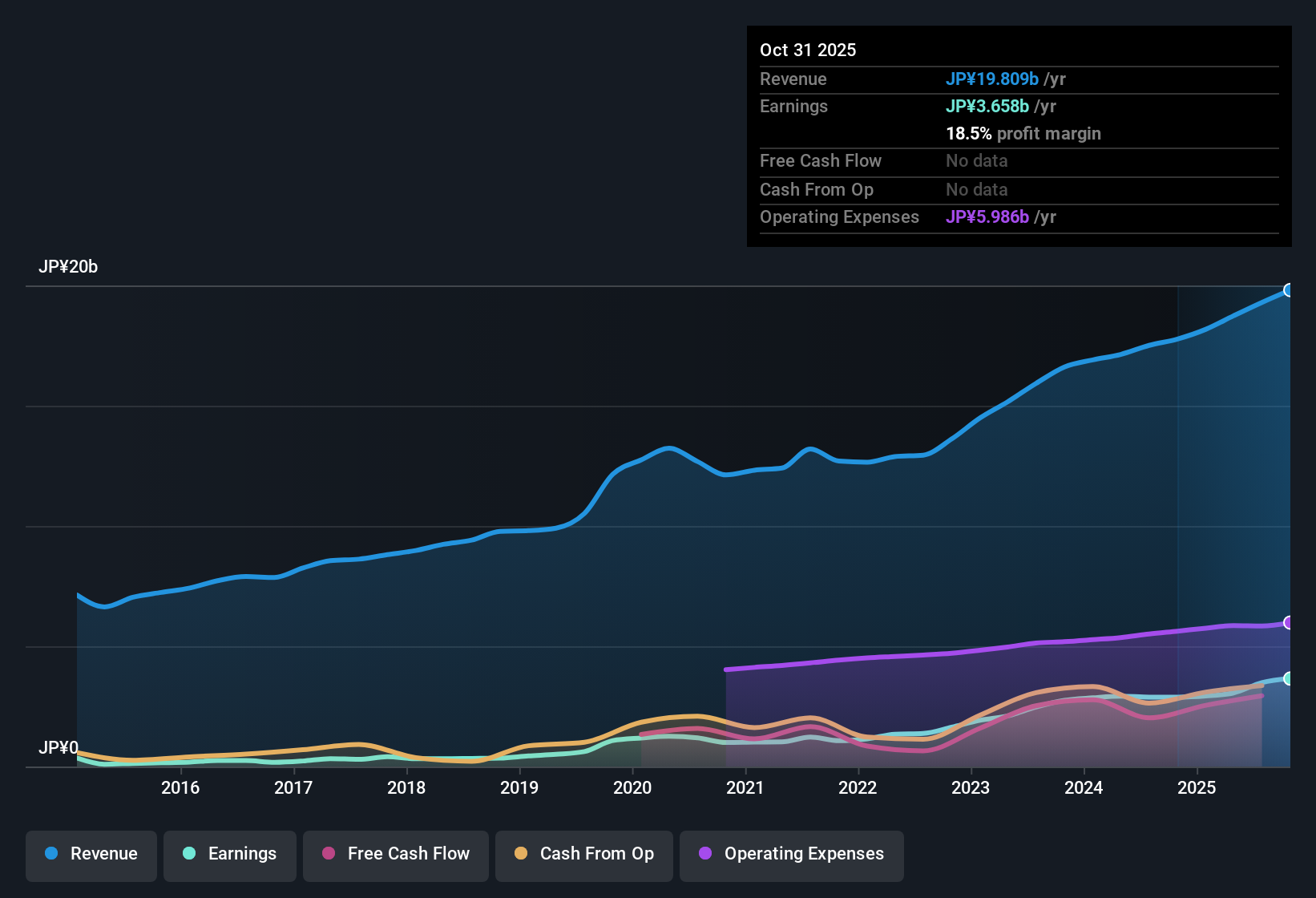 TSE:3854 Earnings & Revenue History as at Dec 2025