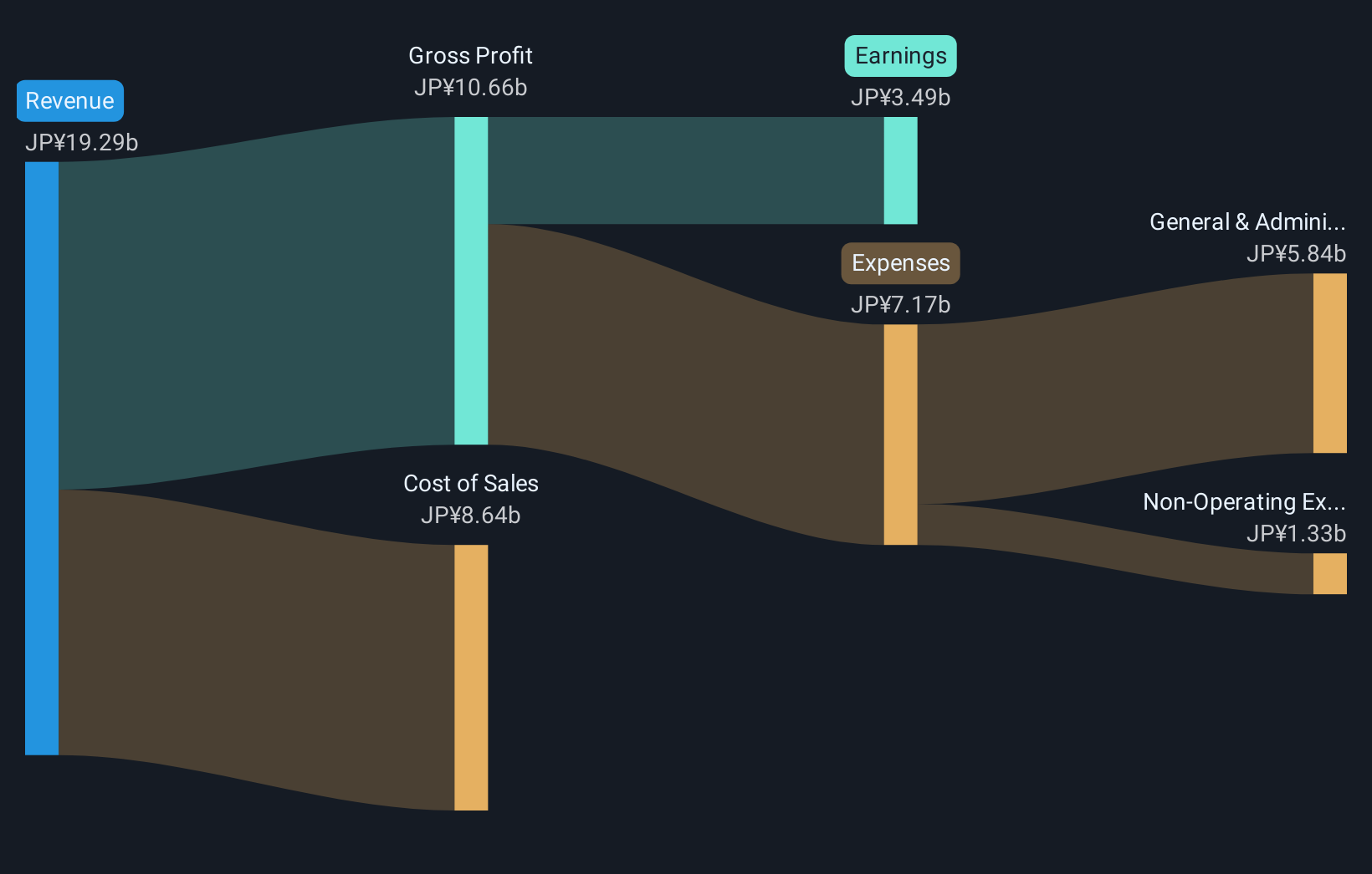 TSE:3854 Revenue and Expenses Breakdown as at Nov 2025