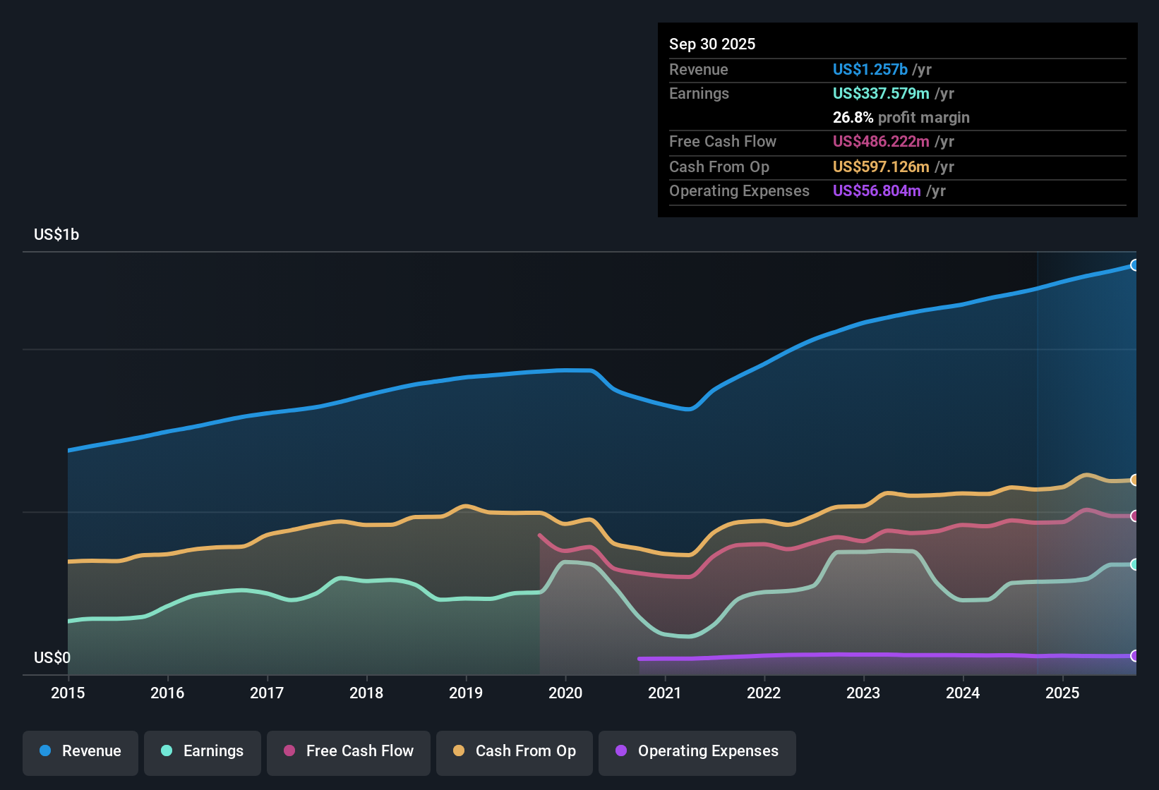 NYSE:FRT Earnings & Revenue History as at Oct 2025