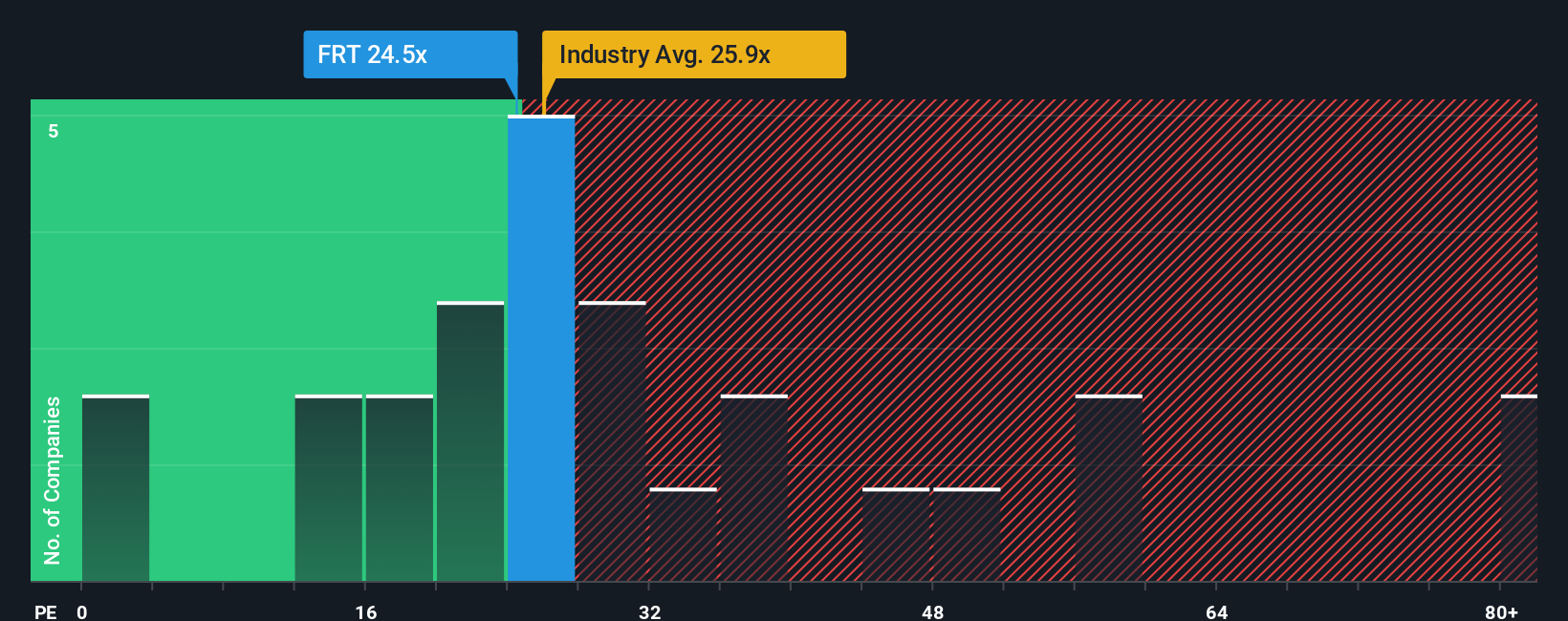NYSE:FRT PE Ratio as at Oct 2025
