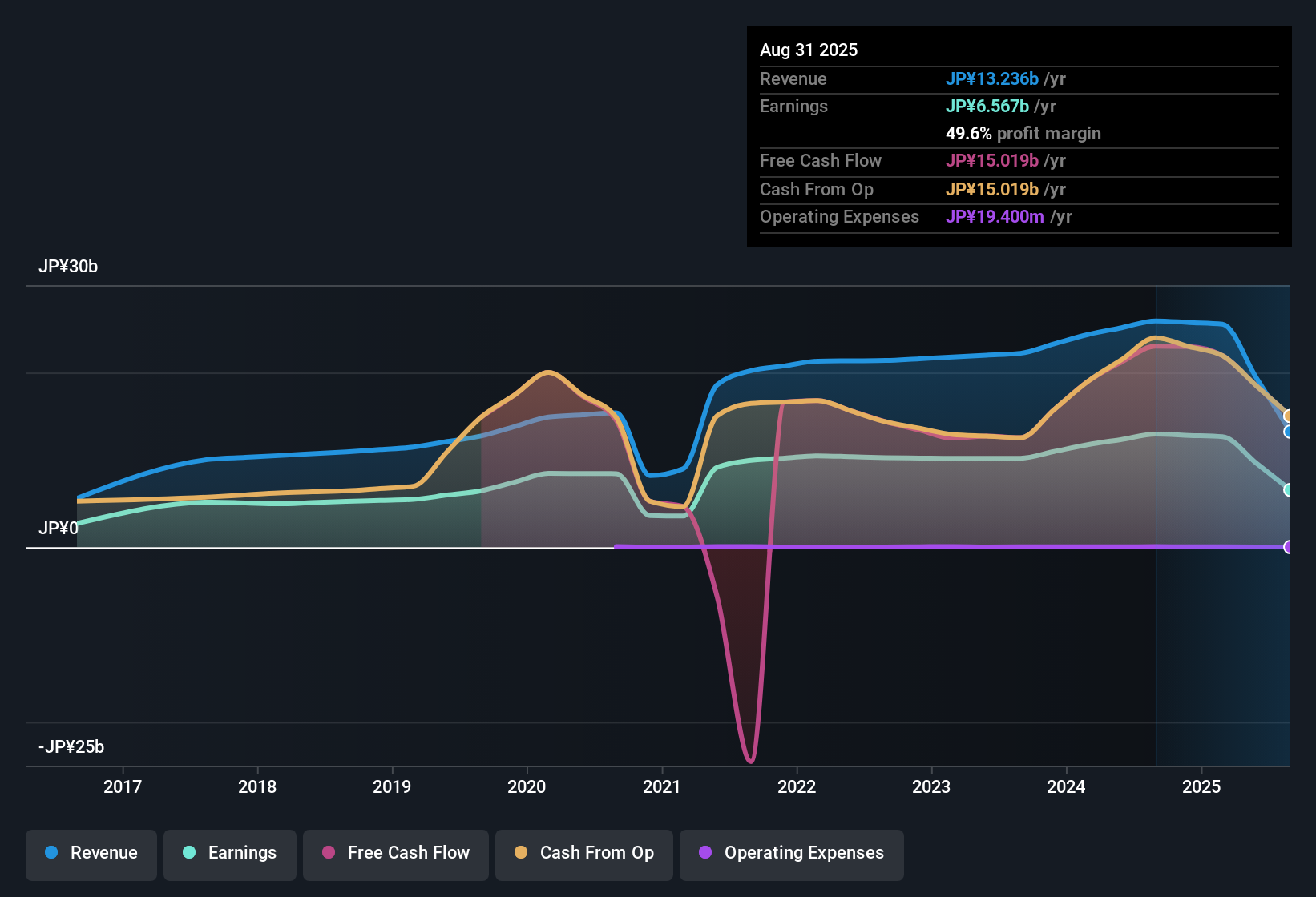 TSE:3466 Earnings & Revenue History as at Oct 2025