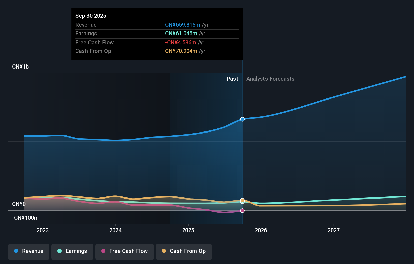 SHSE:688160 Earnings and Revenue Growth as at Oct 2025