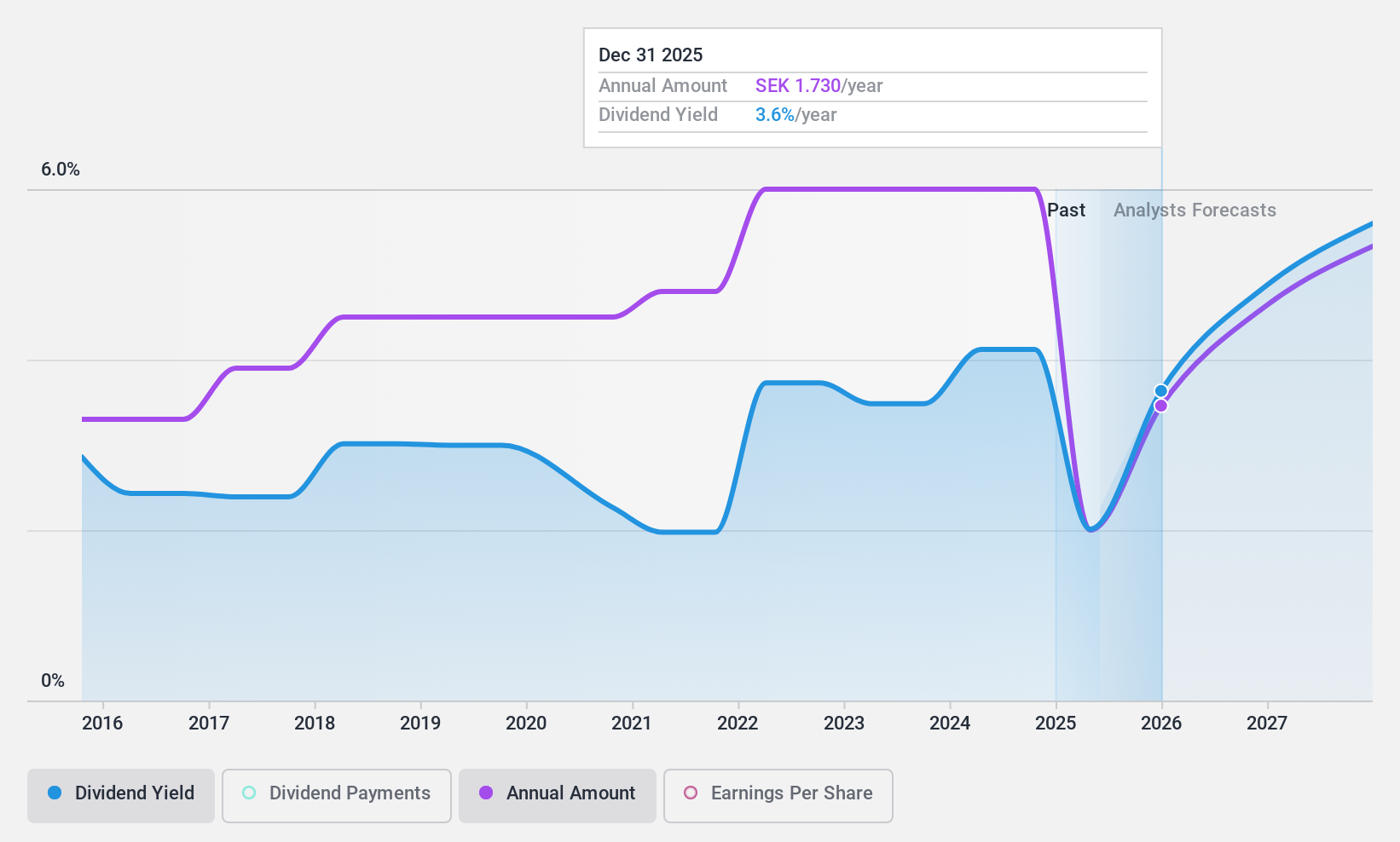 OM:HUSQ B Dividend History as at Jul 2024