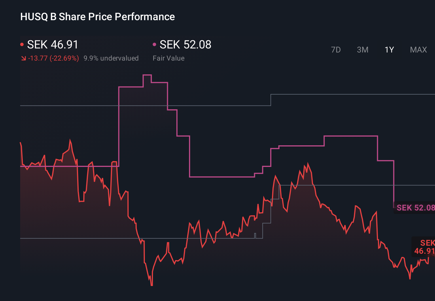 OM:HUSQ B 1-Year Stock Price Chart