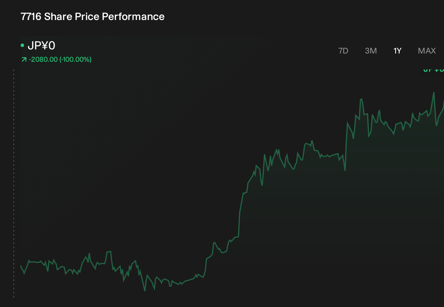 TSE:7716 1-Year Stock Price Chart