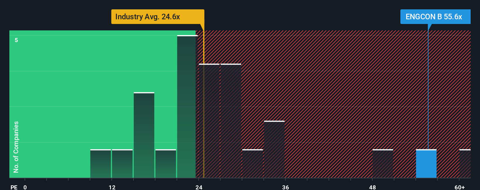OM:ENGCON B PE Ratio as at Oct 2025