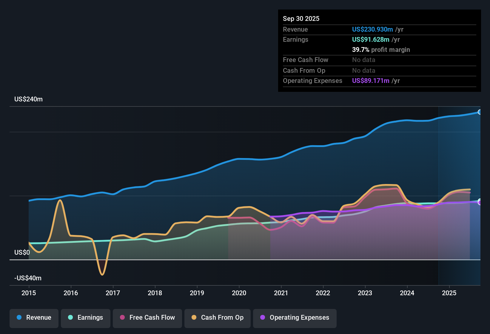 OTCPK:FMCB Earnings & Revenue History as at Oct 2025
