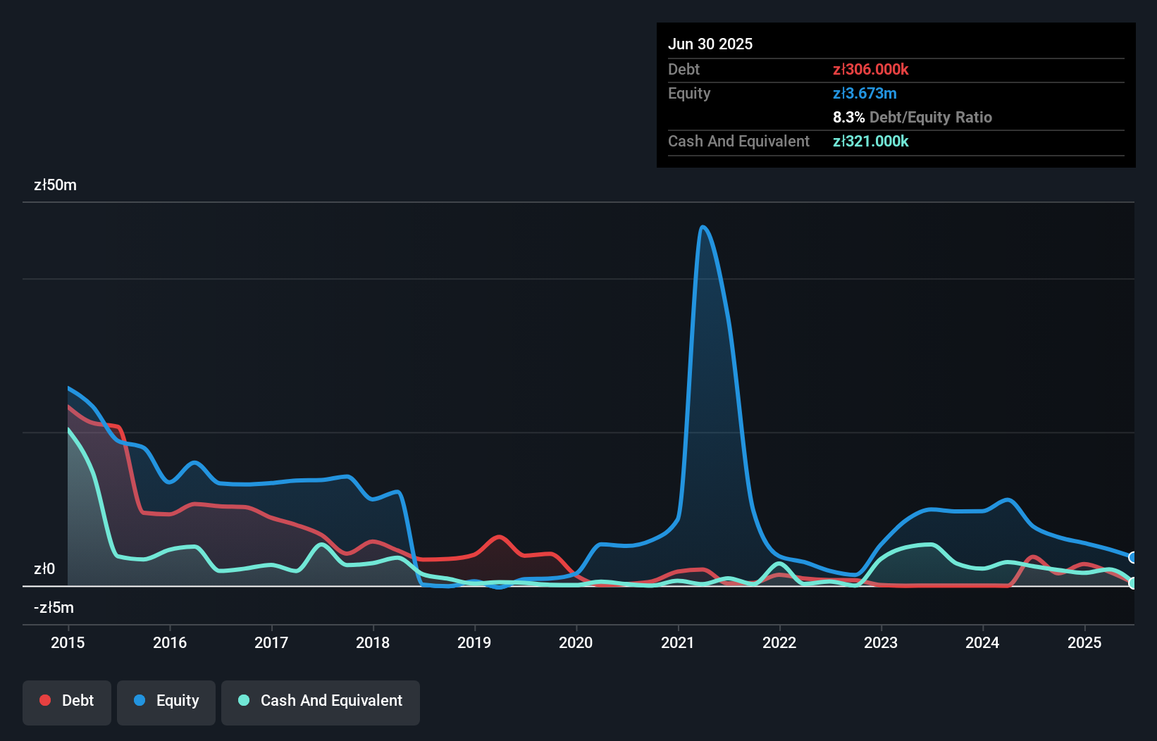 WSE:NVG Debt to Equity History and Analysis as at Oct 2025