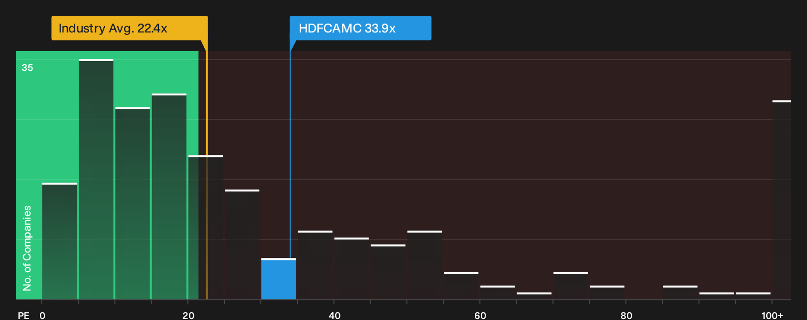 NSEI:HDFCAMC P/E Ratio as at Aug 2026