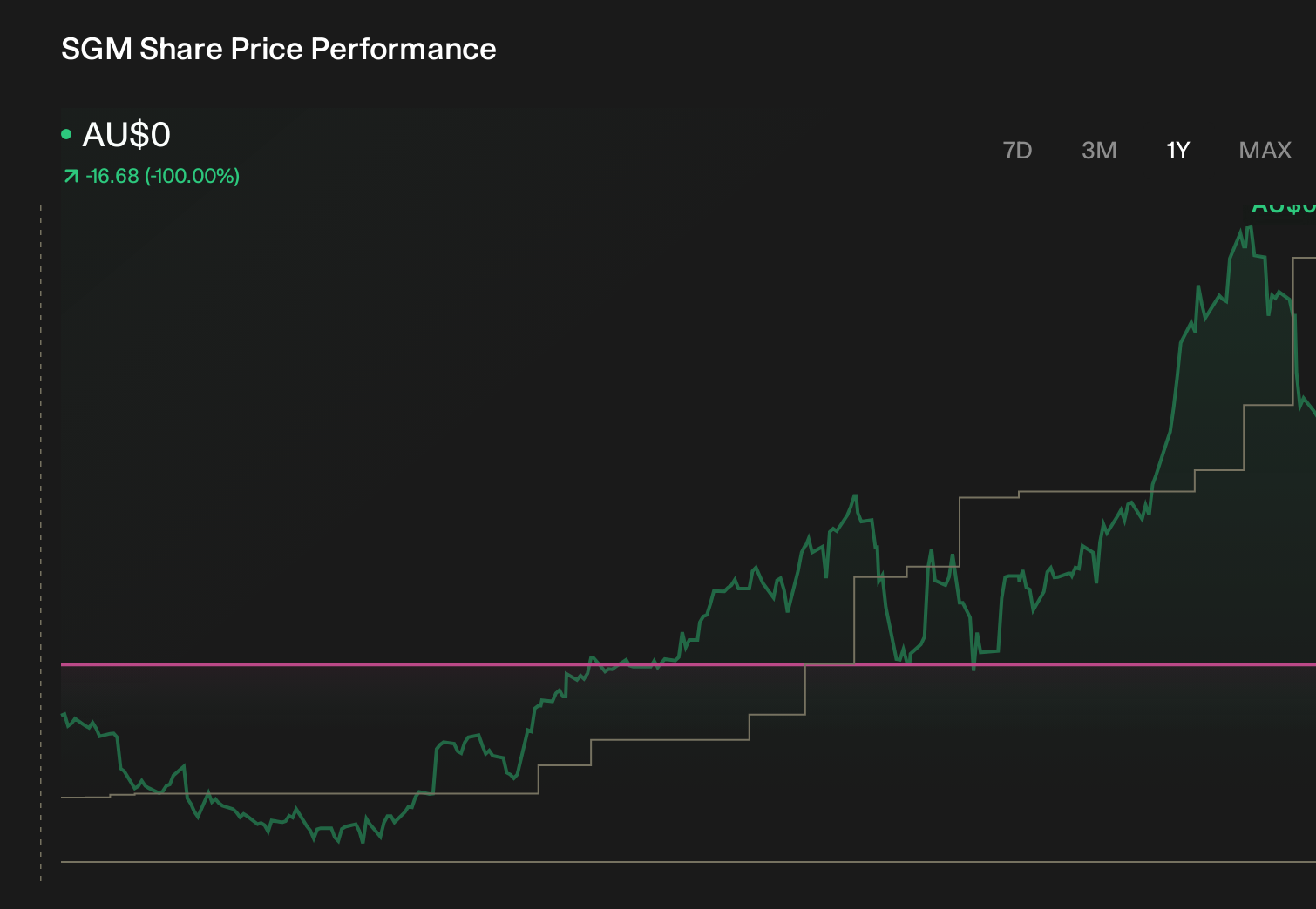 ASX:SGM 1-Year Stock Price Chart