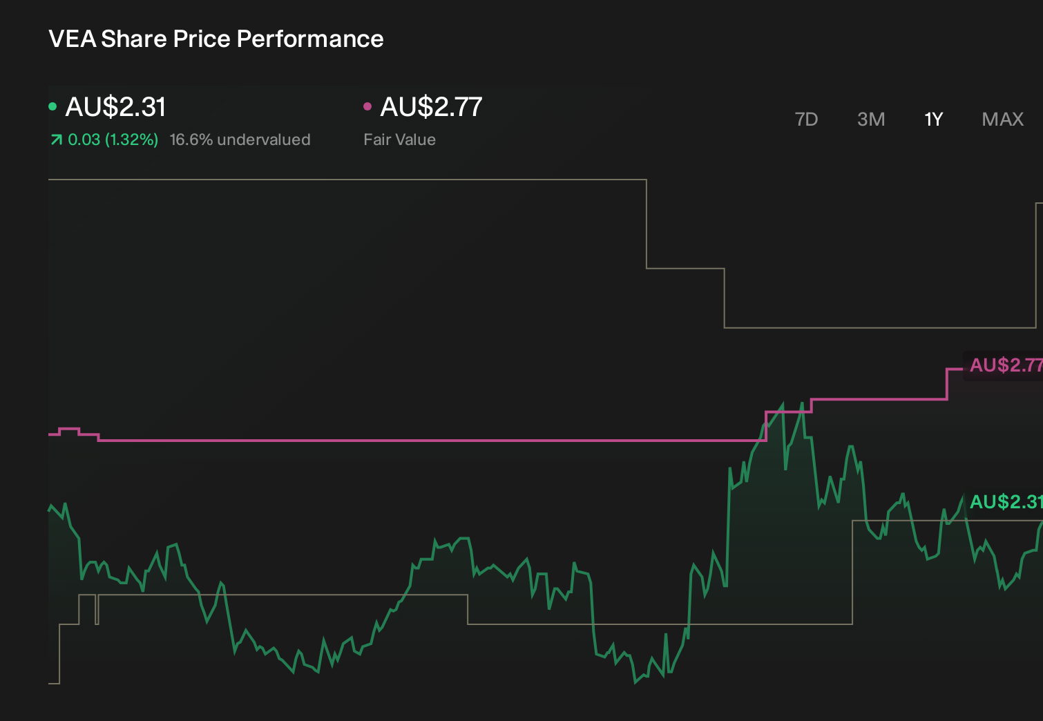 ASX:VEA 1-Year Stock Price Chart