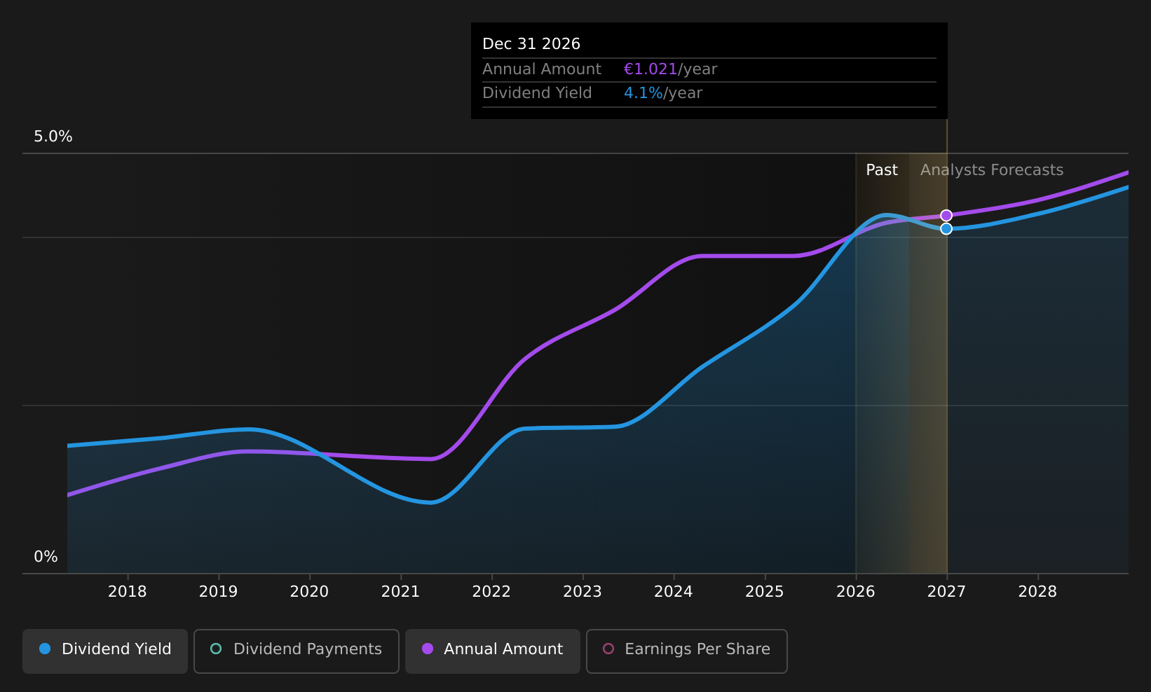 ENXTPA:ITP Dividend History as at Aug 2026