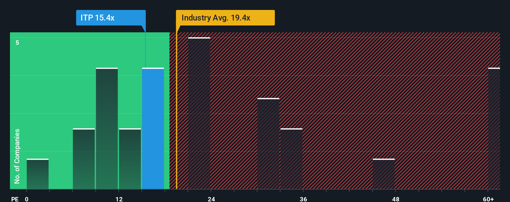 ENXTPA:ITP PE Ratio as at Sep 2025