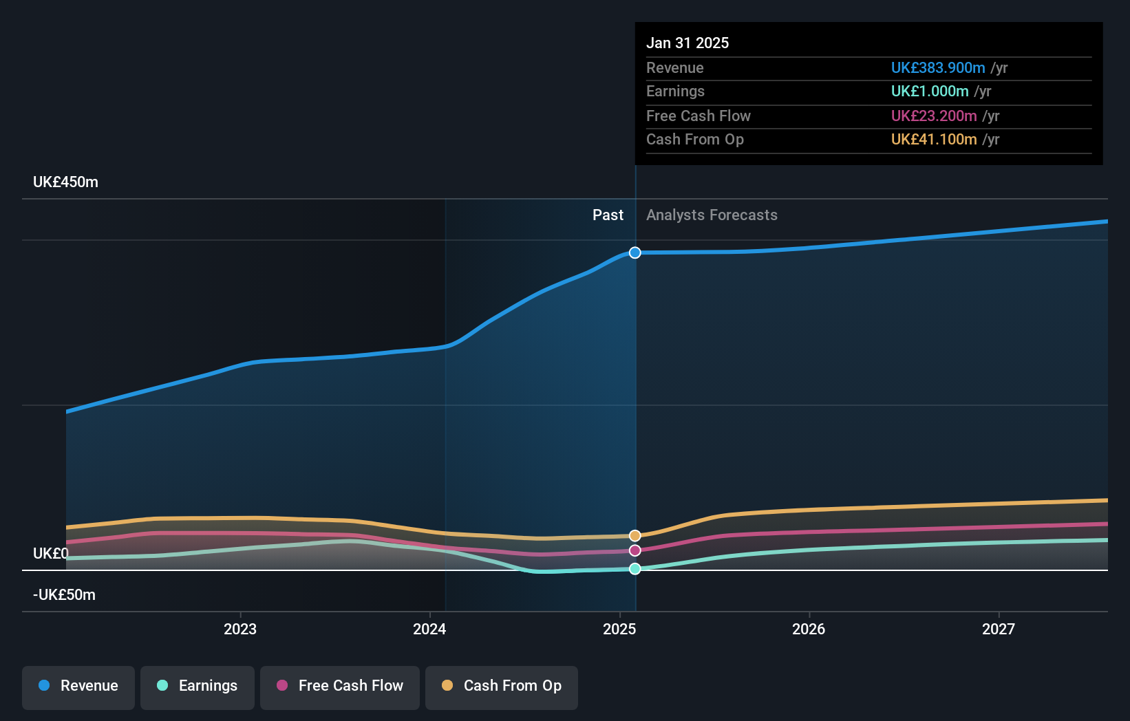 AIM:YOU Earnings and Revenue Growth as at Nov 2024