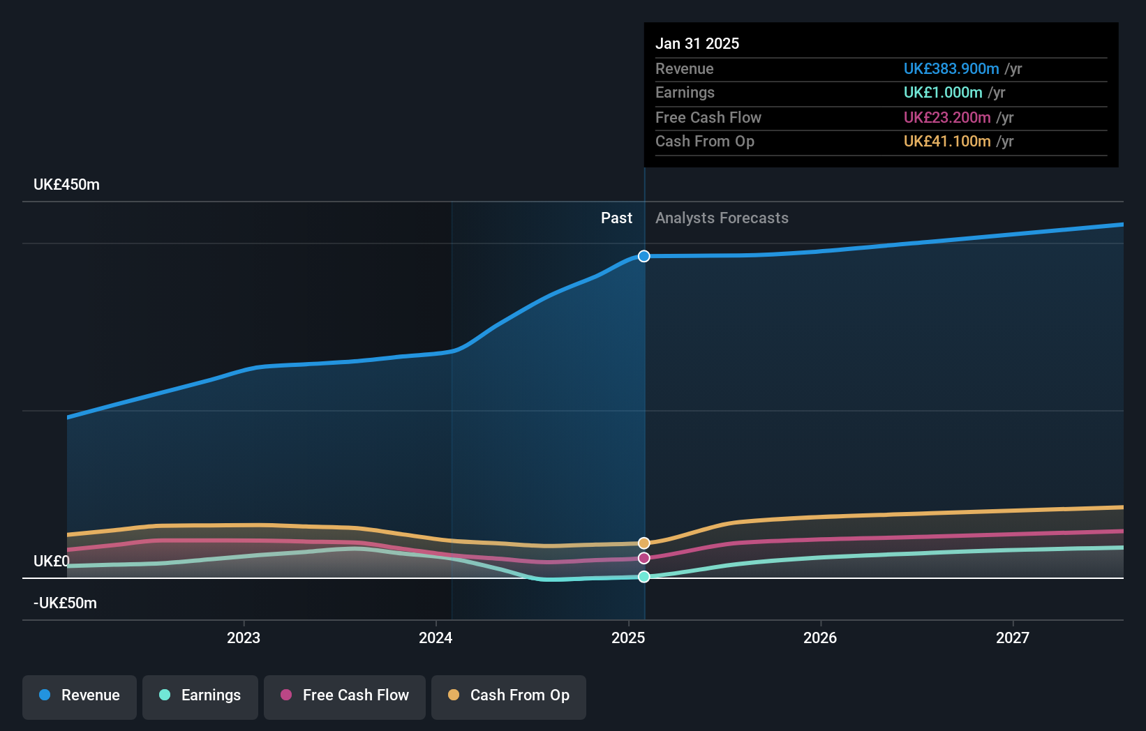 AIM:YOU earnings and revenue growth in August 2024