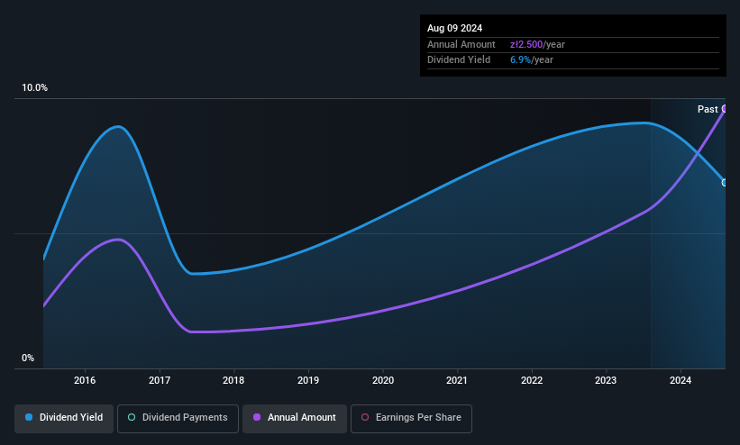 WSE:ELT Dividend History as at May 2025