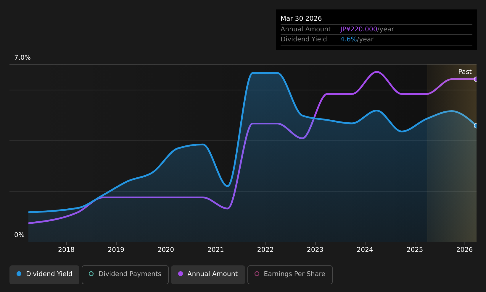 TSE:5480 Dividend History as at Jun 2026