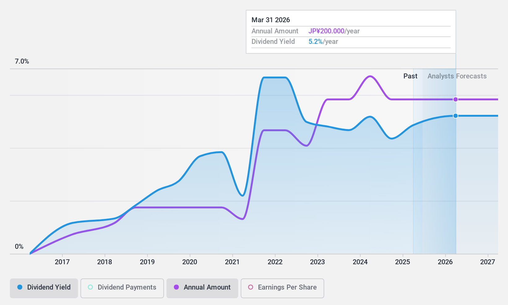 TSE:5480 Dividend History as at Feb 2025