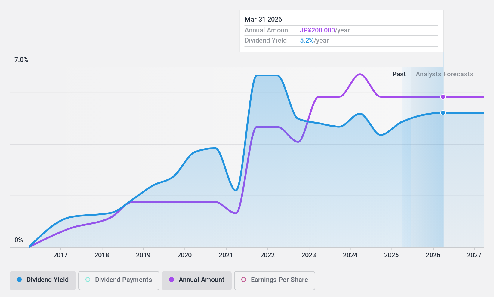 TSE:5480 Dividend History as at Jul 2024