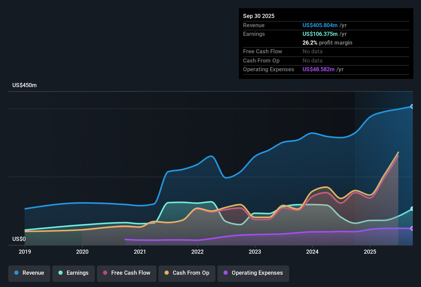 NasdaqGS:PAX Earnings & Revenue History as at Nov 2025