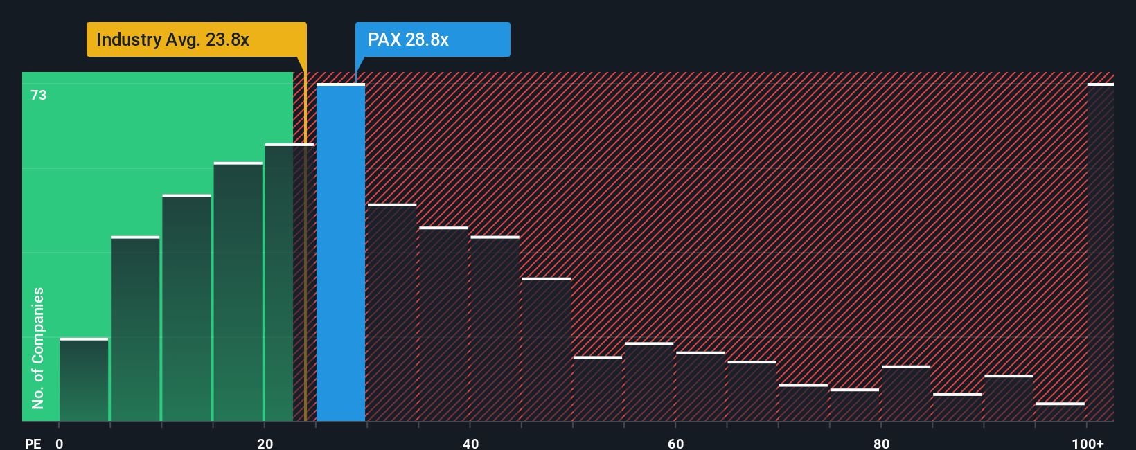 NasdaqGS:PAX PE Ratio as at Nov 2025
