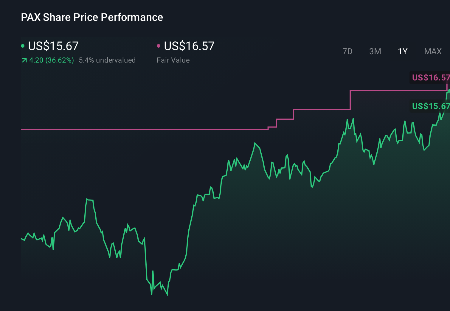 PAX 1-Year Stock Price Chart