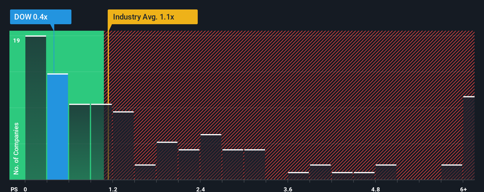 NYSE:DOW PS Ratio as at Nov 2025