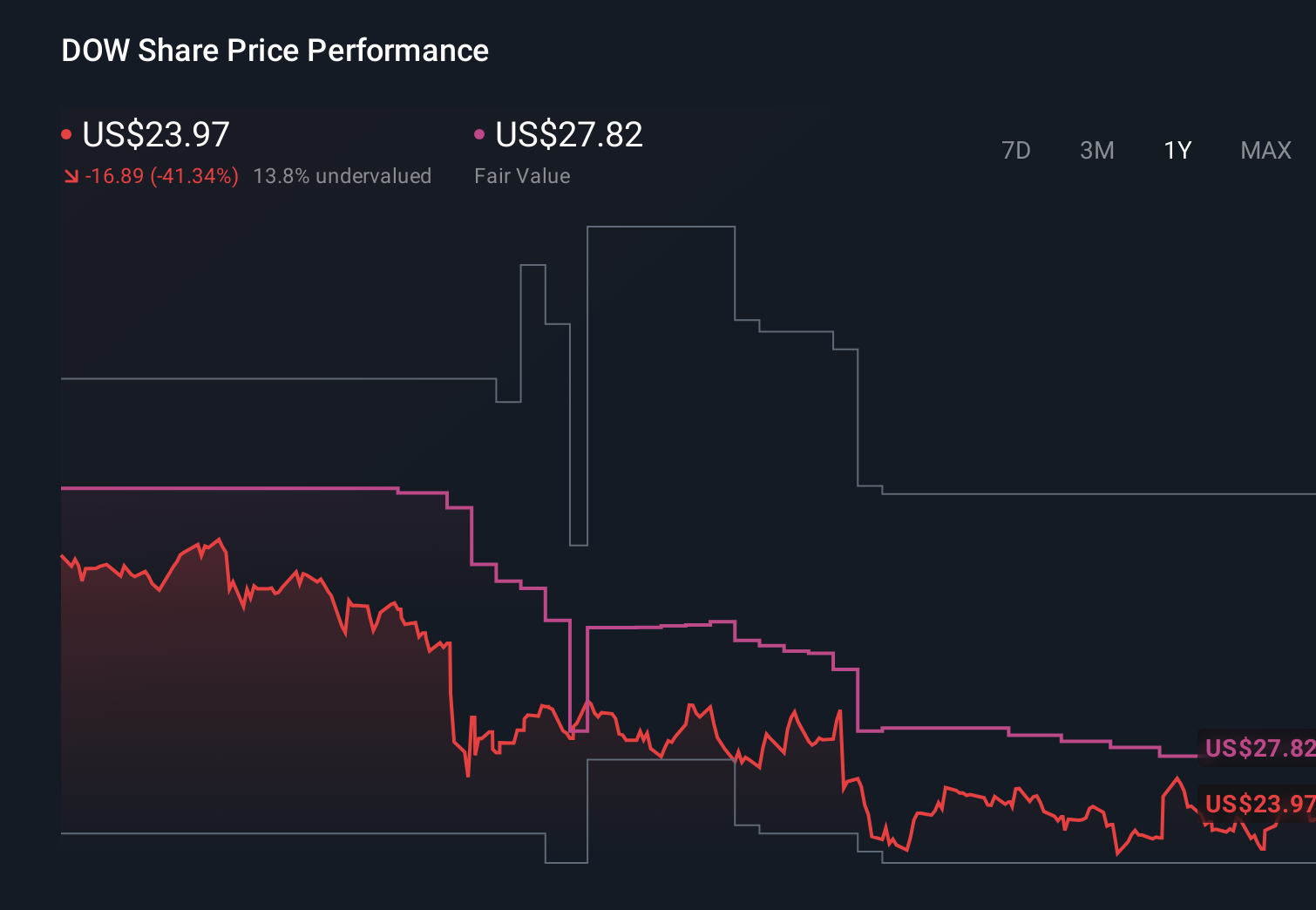 DOW 1-Year Stock Price Chart