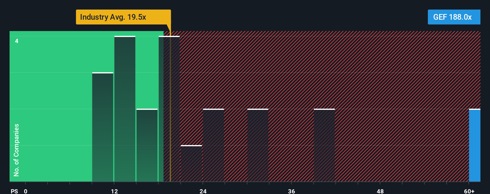 NYSE:GEF PE Ratio as at Nov 2025