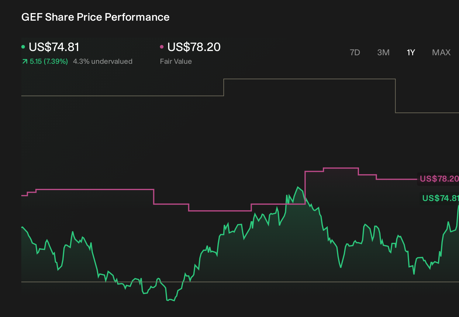 GEF 1-Year Stock Price Chart