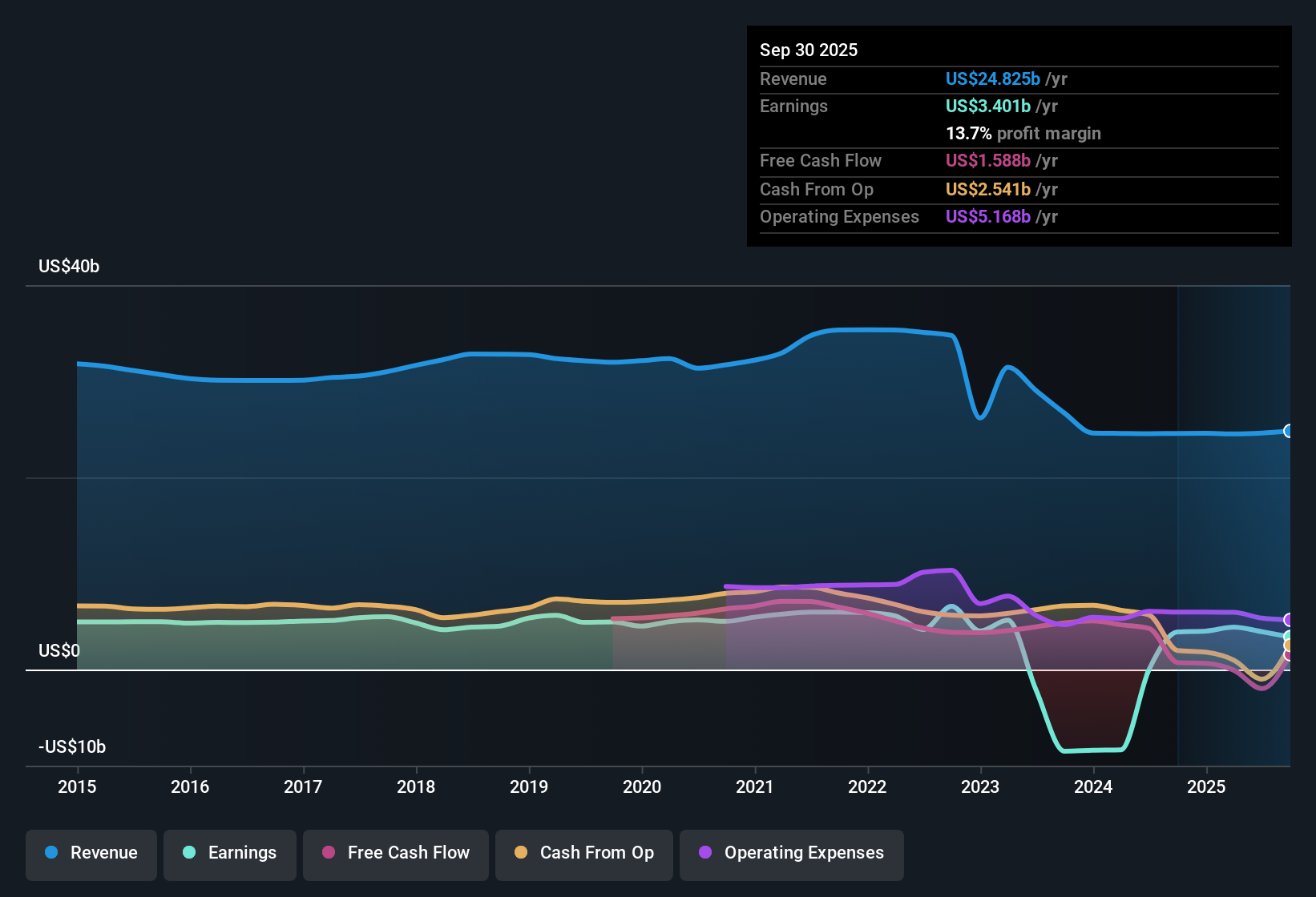 NYSE:MMM Earnings & Revenue History as at Oct 2025