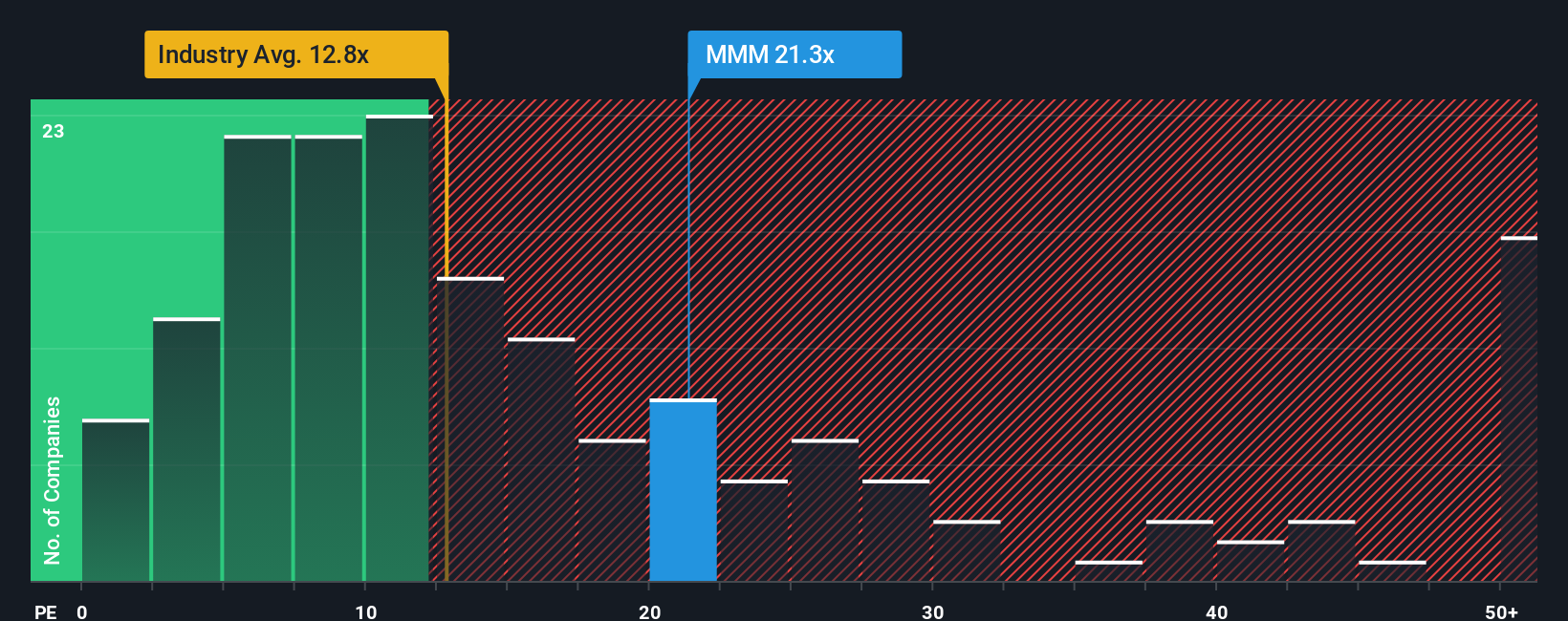 NYSE:MMM PE Ratio as at Sep 2025