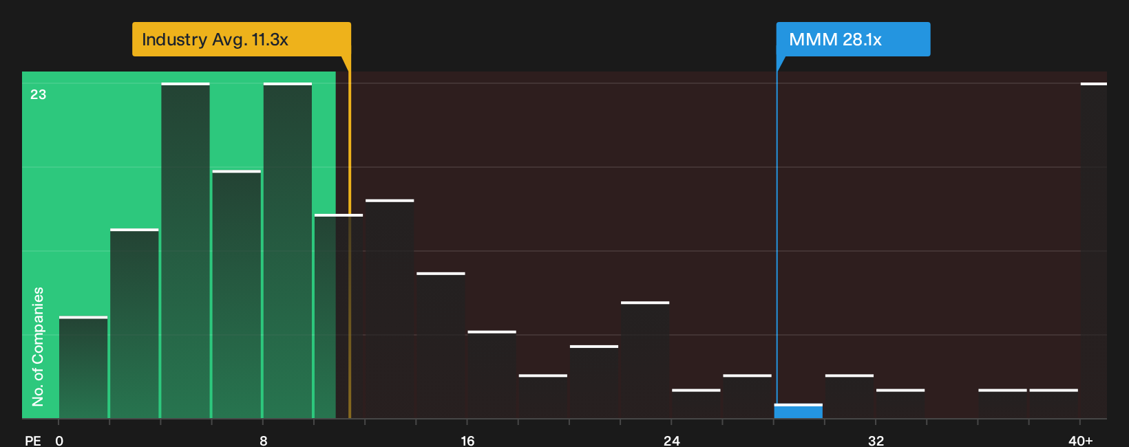 NYSE:MMM P/E Ratio as at Apr 2026
