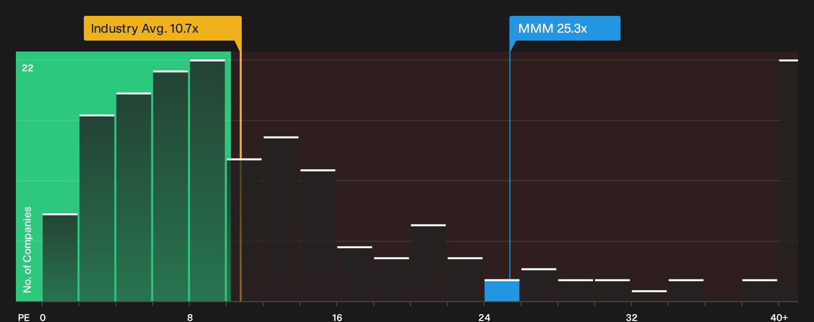 NYSE:MMM P/E Ratio as at May 2026