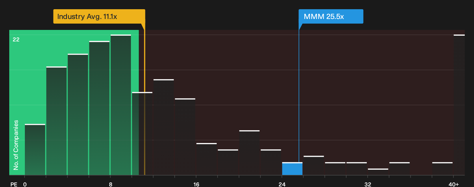NYSE:MMM P/E Ratio as at May 2026