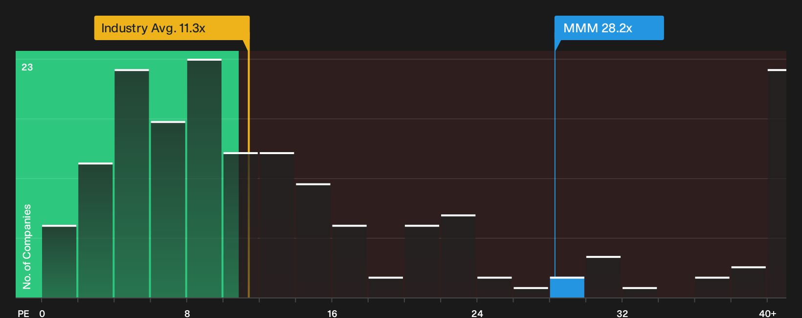NYSE:MMM P/E Ratio as at May 2026