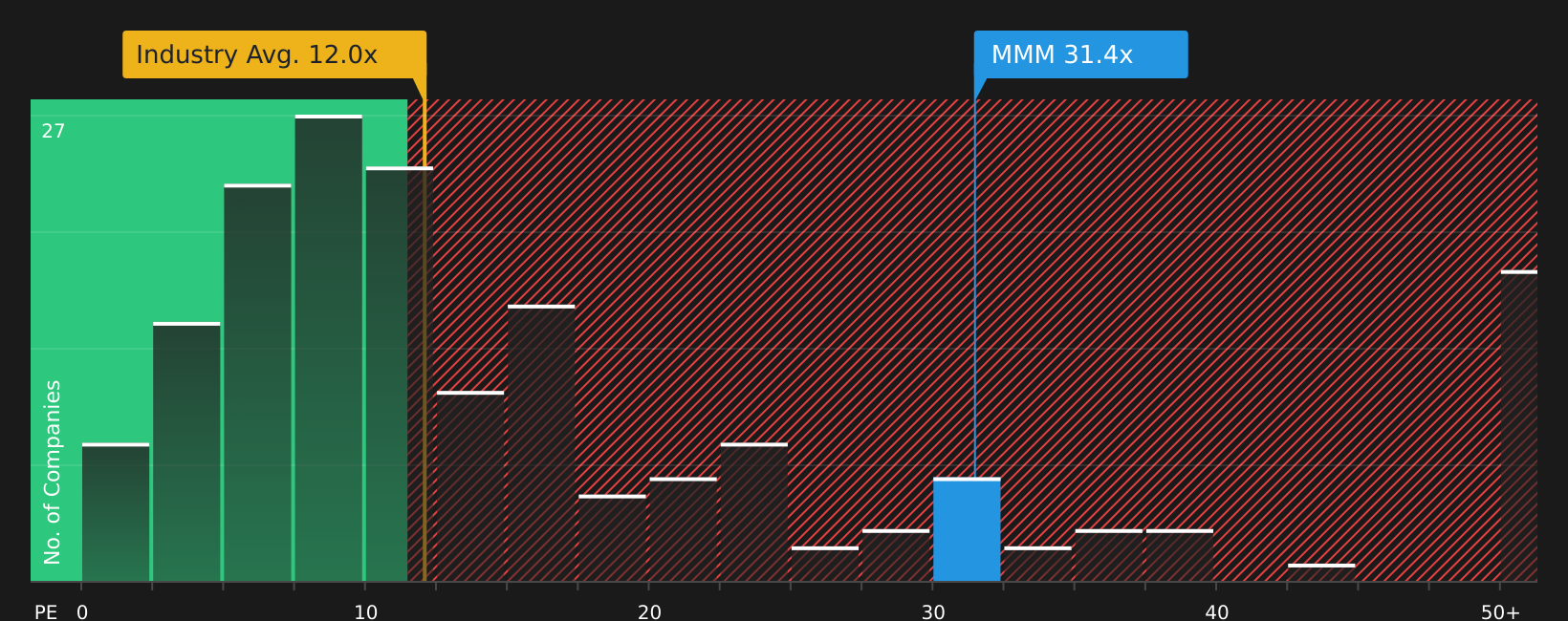 NYSE:MMM P/E Ratio as at Jun 2026