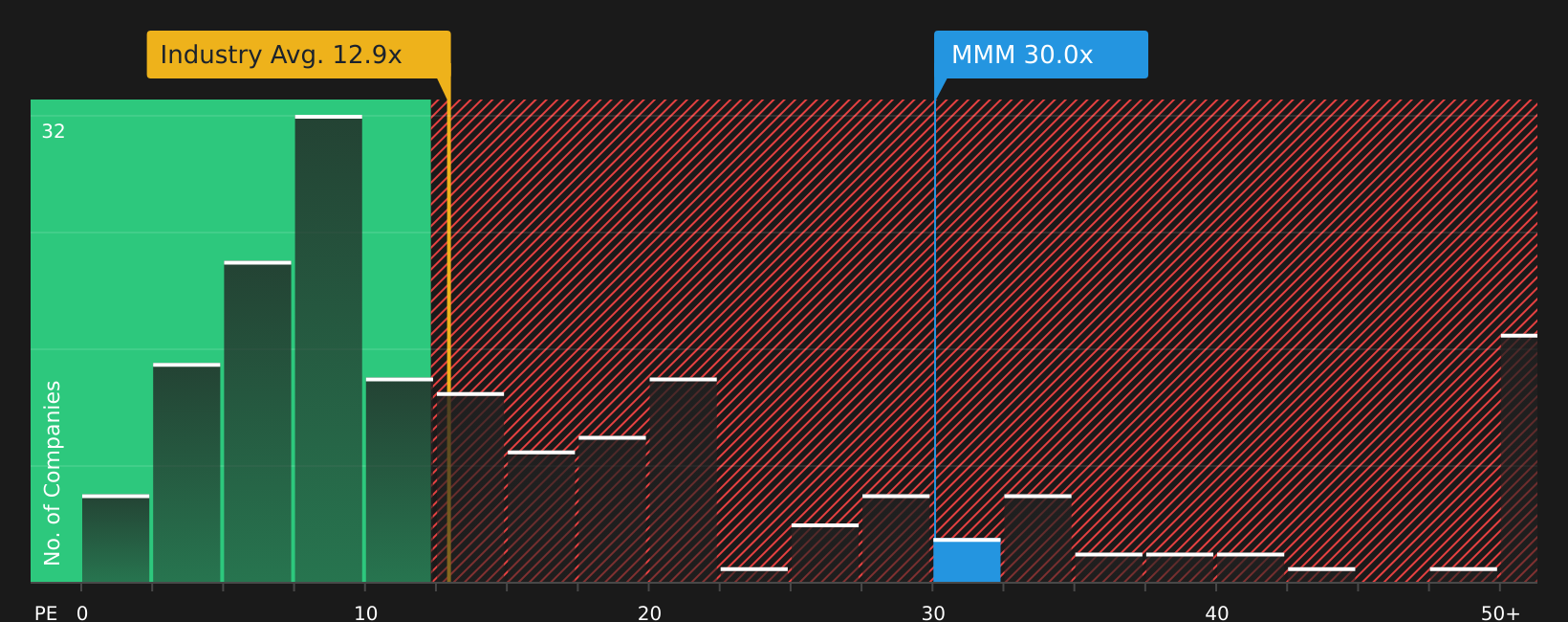NYSE:MMM P/E Ratio as at Jul 2026