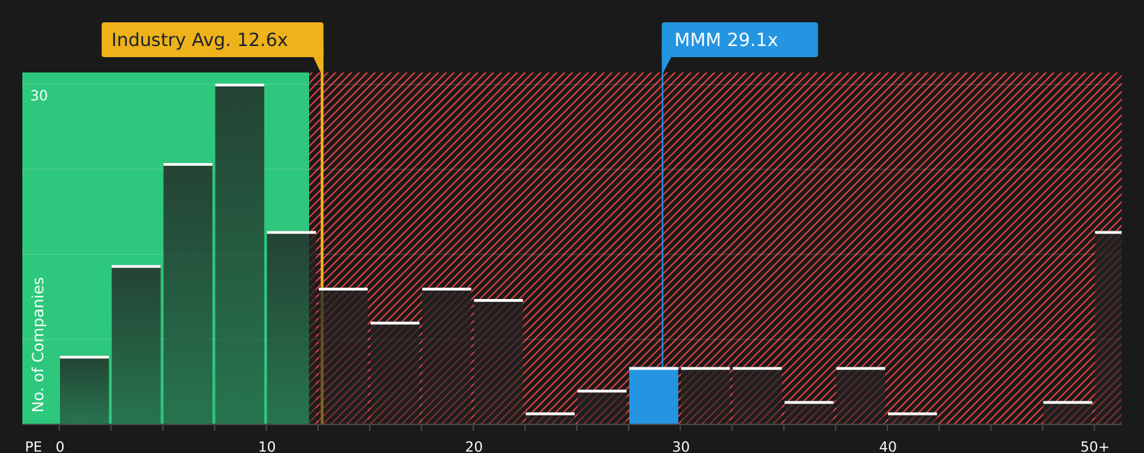 NYSE:MMM P/E Ratio as at Jul 2026