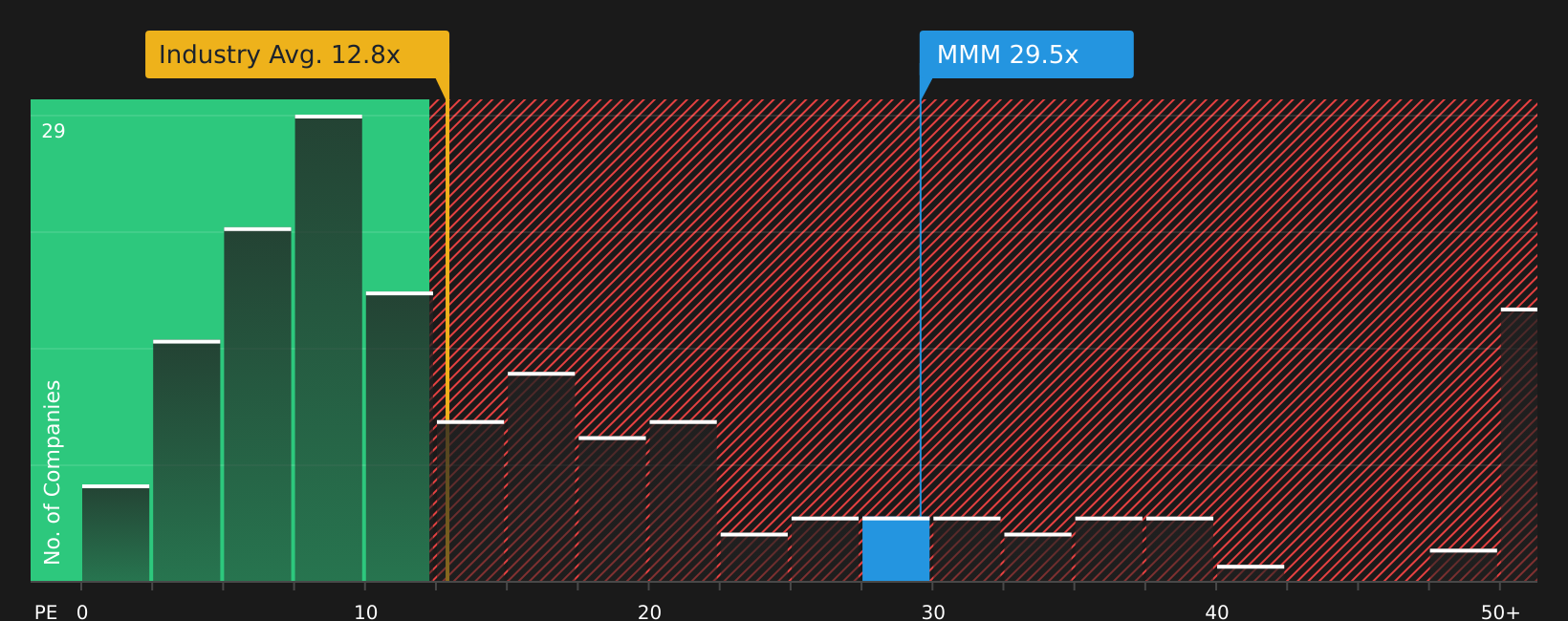 NYSE:MMM P/E Ratio as at Jul 2026
