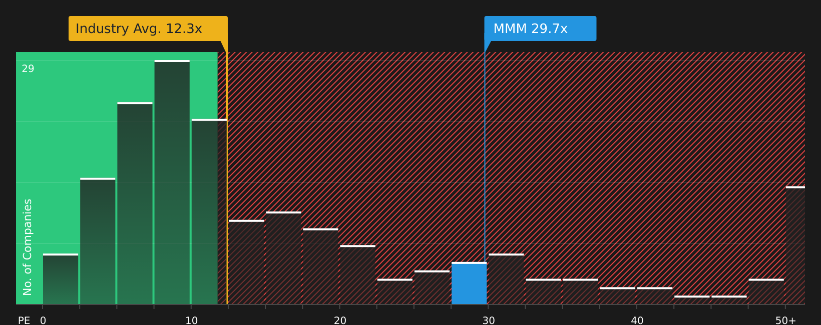 NYSE:MMM P/E Ratio as at Jul 2026