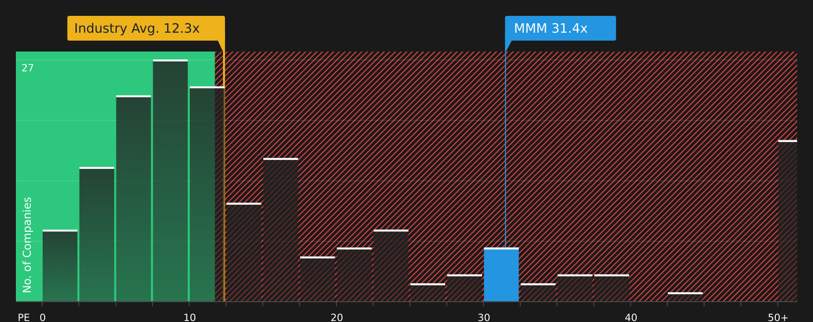 NYSE:MMM P/E Ratio as at Aug 2026