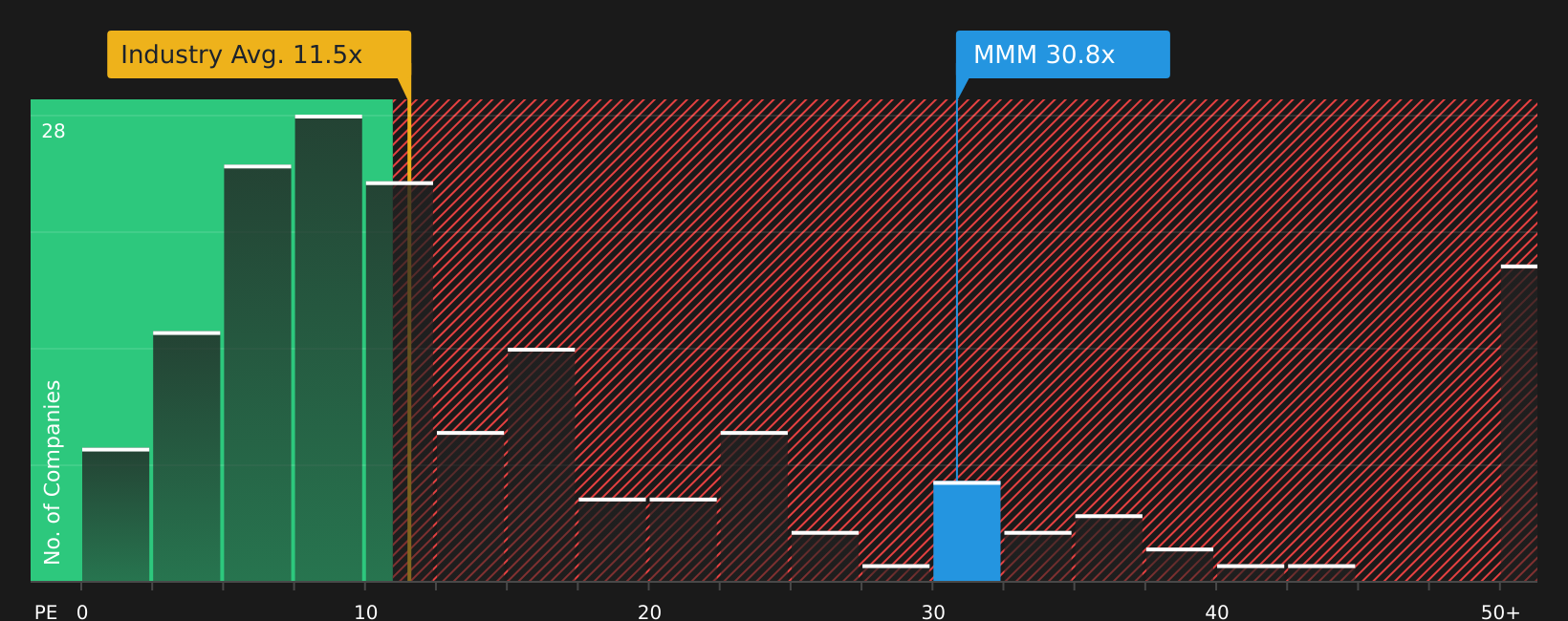 NYSE:MMM P/E Ratio as at Aug 2026
