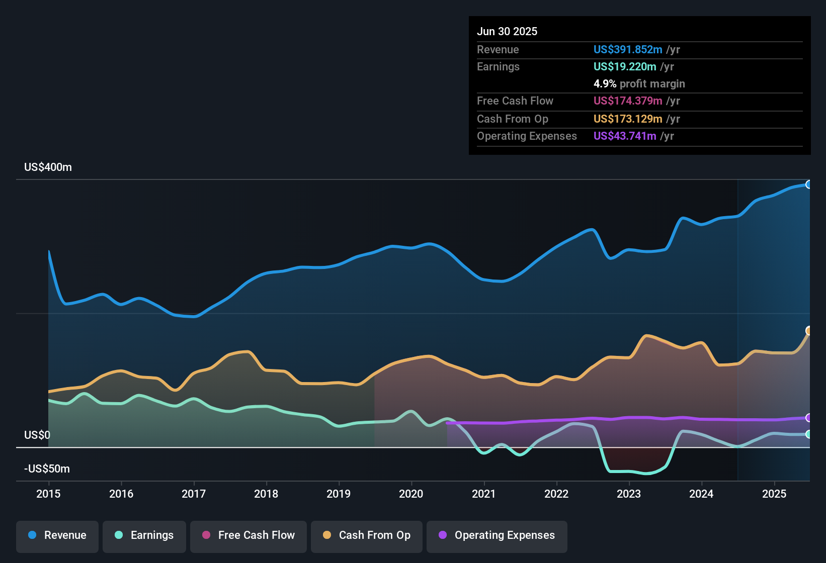 NYSE:AKR Earnings & Revenue History as at Oct 2025