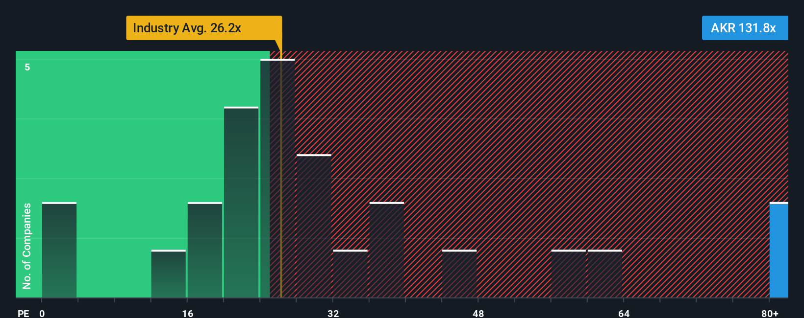 NYSE:AKR PE Ratio as at Oct 2025