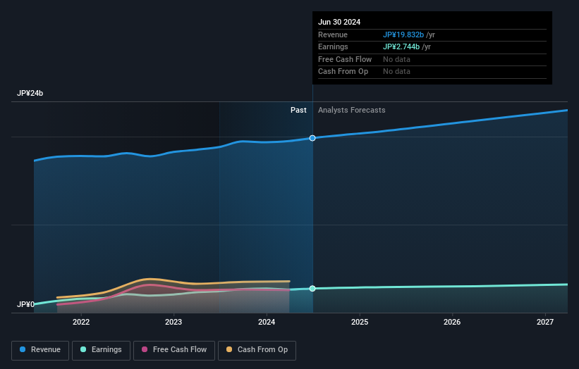 TSE:4828 Earnings and Revenue Growth as at Aug 2024