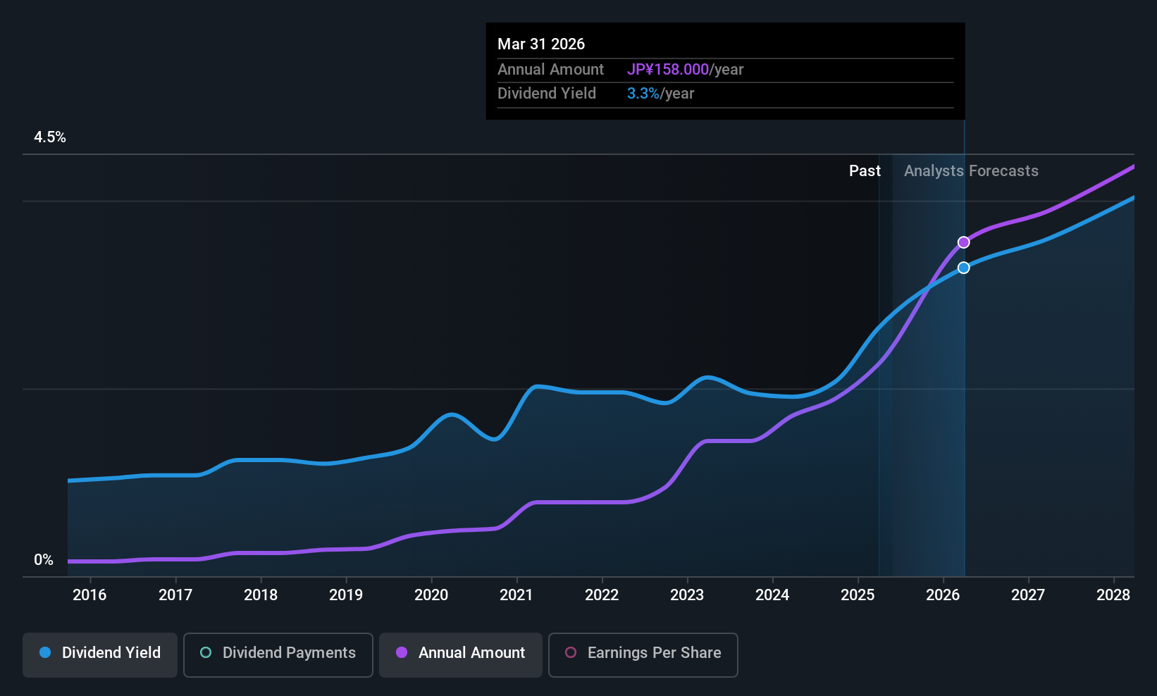 TSE:4828 Dividend History as at May 2025