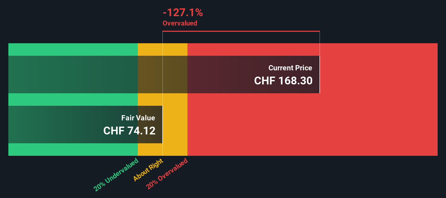 UHR Discounted Cash Flow as at Dec 2025